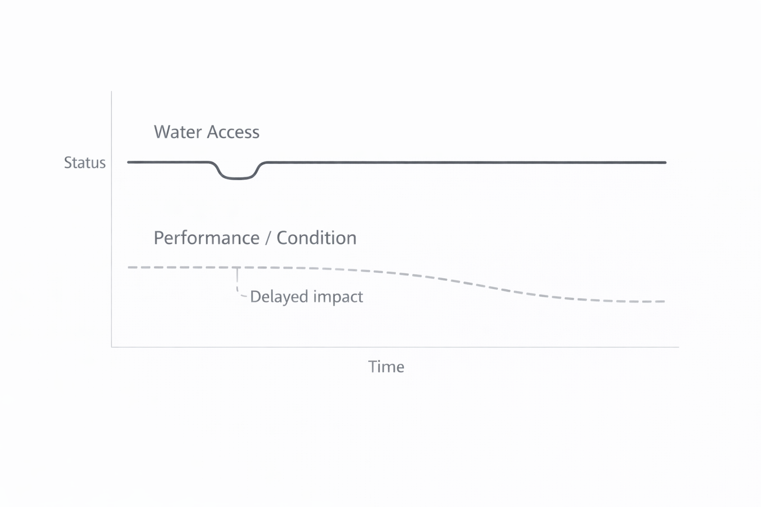Timeline showing how winter water disruption can lead to delayed performance loss