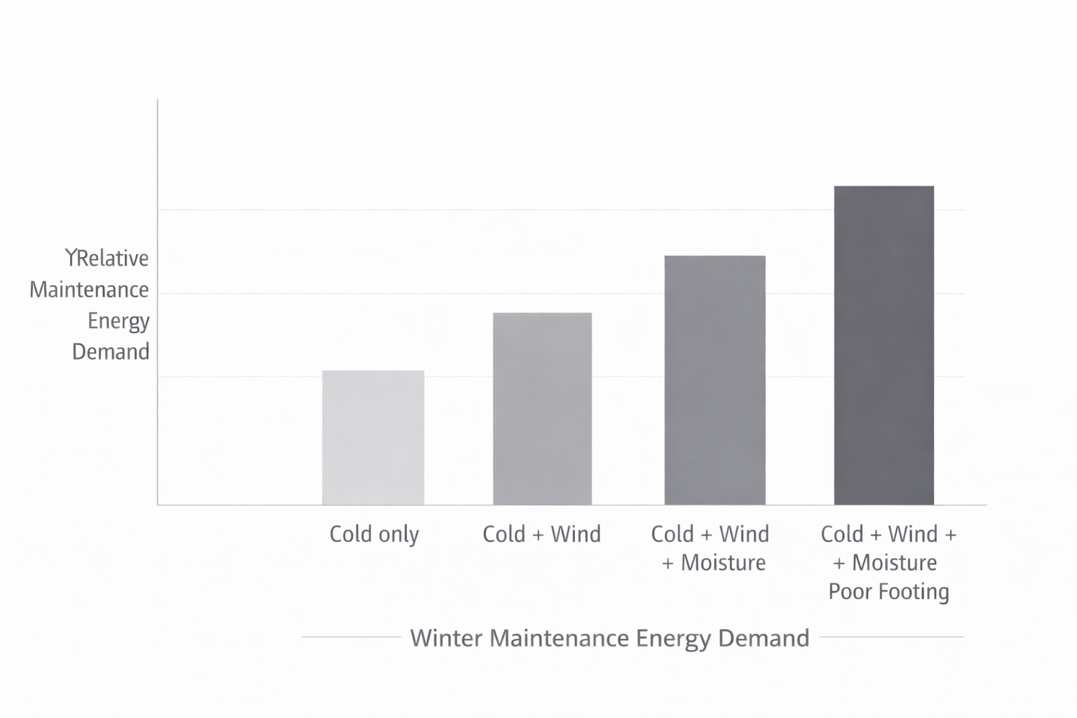 Bar chart comparing energy demand under different winter conditions