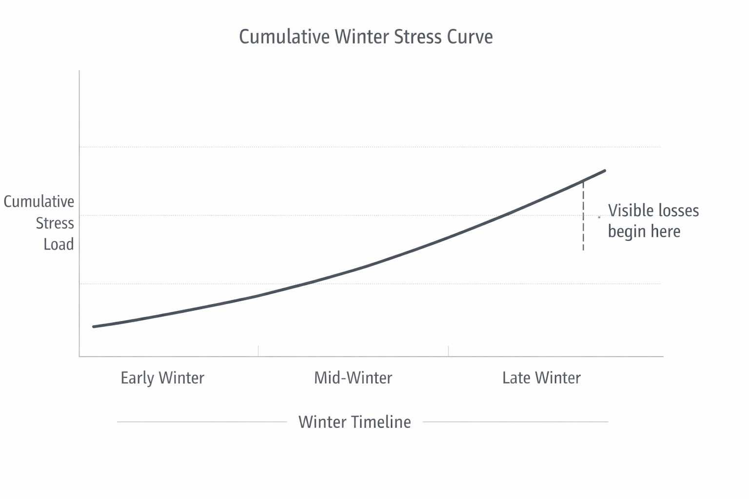 Graph showing cumulative winter stress increasing over time